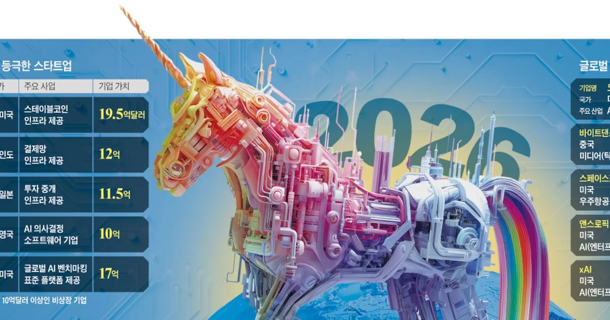 FinTech and AI Innovators Propel Venture Capital Market: New Unicorns Emerge in 2026