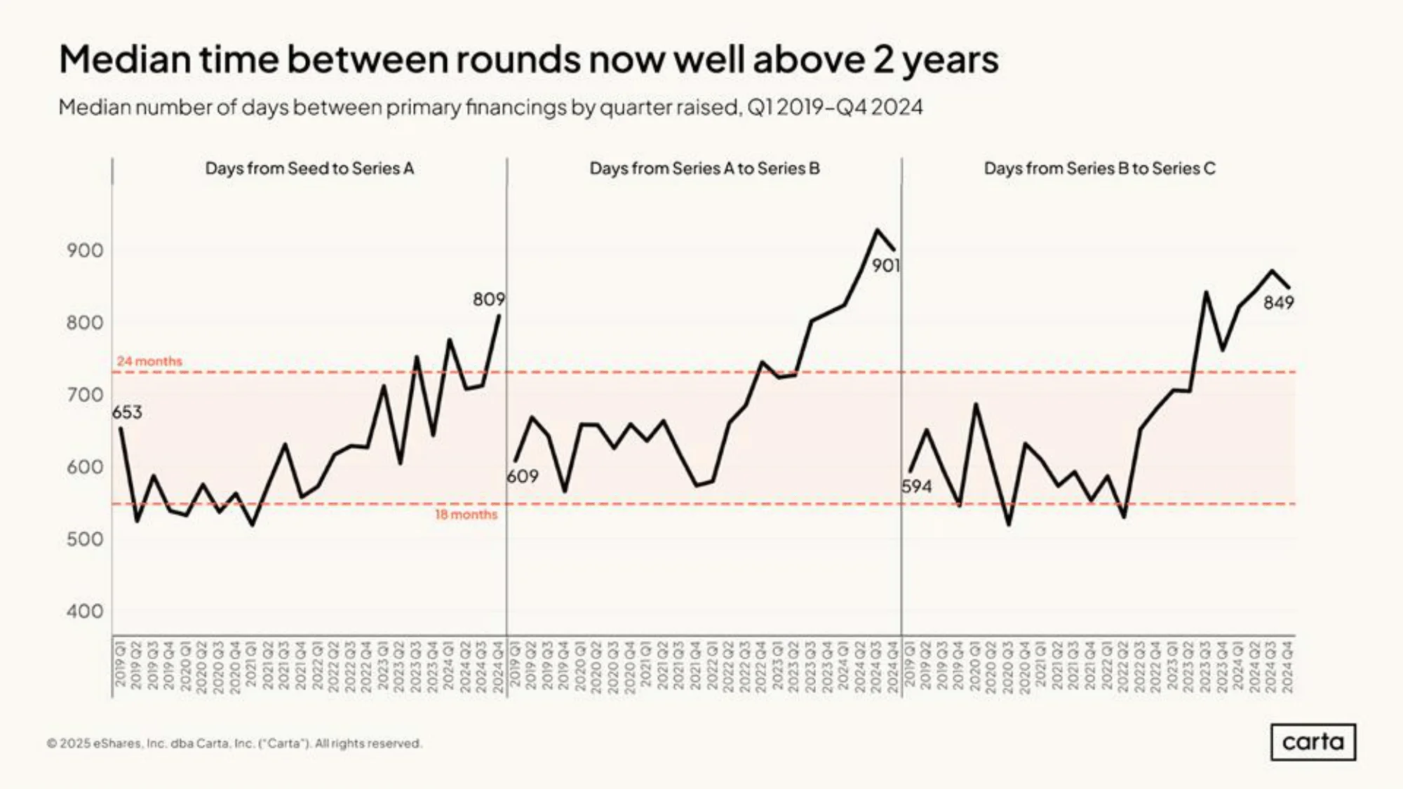 Google and Accel Reject 70% of AI Startups as 'Wrappers,' Signaling Major VC Shift