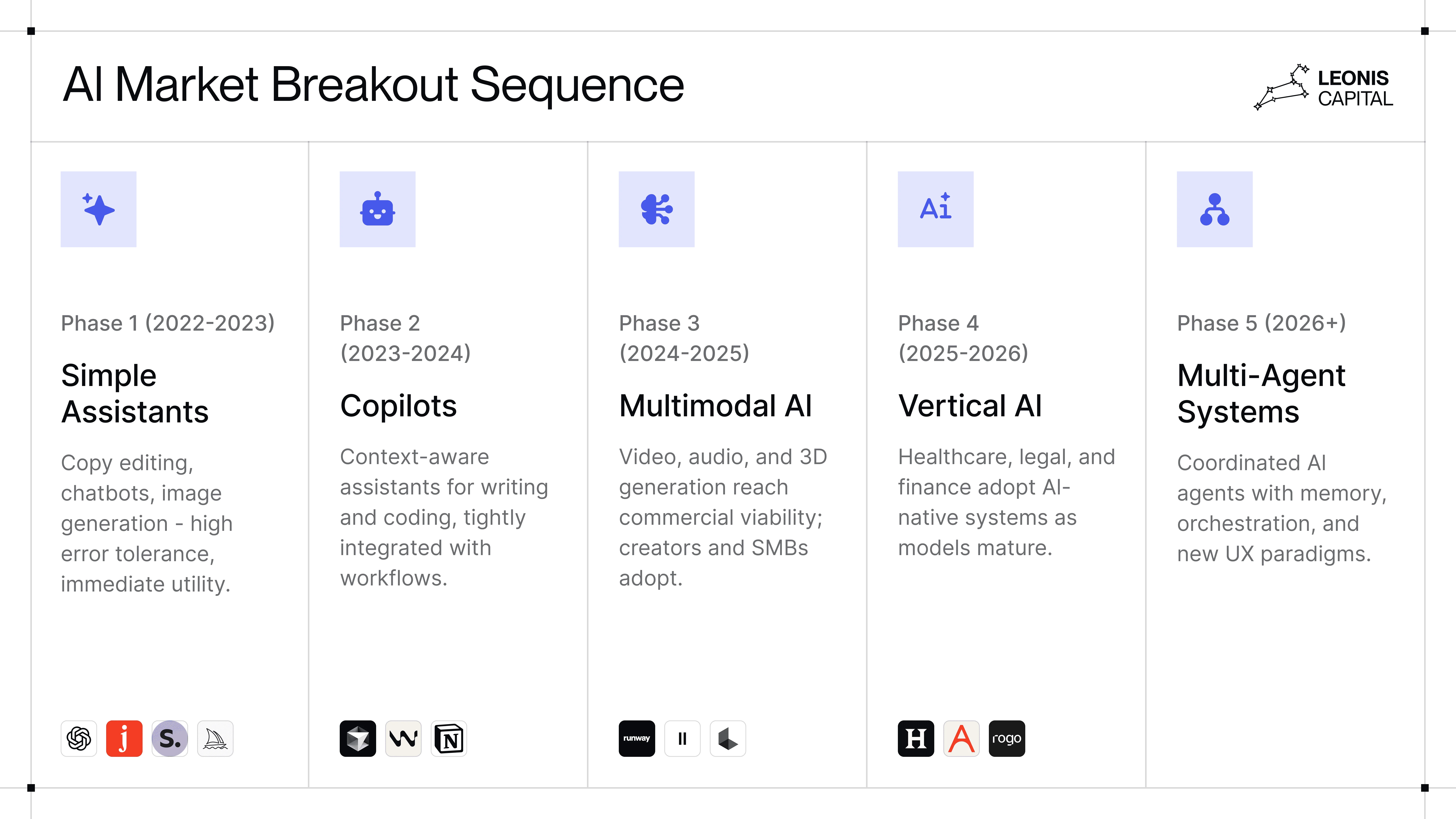 Beyond the Hype: How Leonis Capital Vets AI Startups for True Technical Potential